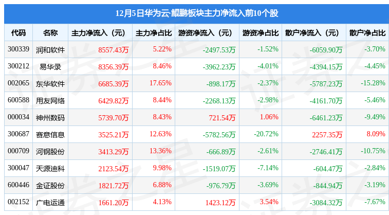 华为5万元手机
:华为云·鲲鹏板块12月5日涨1.94%，神州数码领涨，主力资金净流入2146.37万元