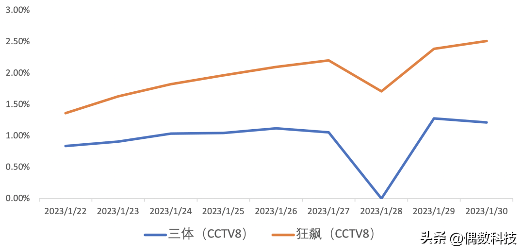 上海酷听说苹果版
:数据说丨《狂飙》Vs《三体》，剧王之争，谁摘桂冠？