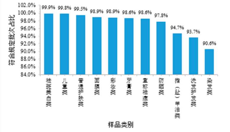 环亚直播苹果版
:药监局：2022全年化妆品合格率为97.6%！