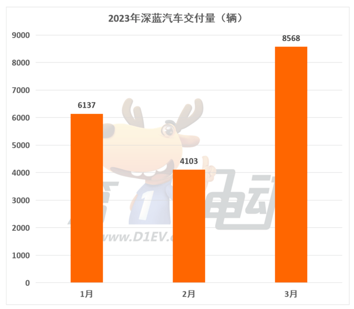 现金快换苹果版:2.2万元现金补贴 长安深蓝SL03起售价来到14.99万元-第3张图片-太平洋在线下载