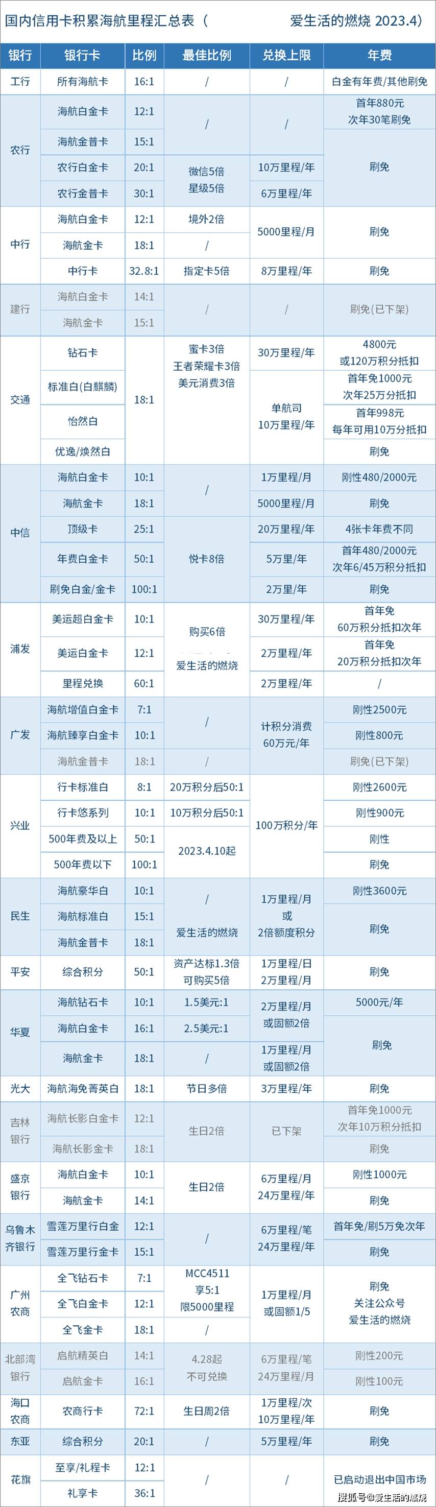 国航官网 苹果版:2023年信用卡积累海航里程汇总与推荐-第1张图片-太平洋在线下载