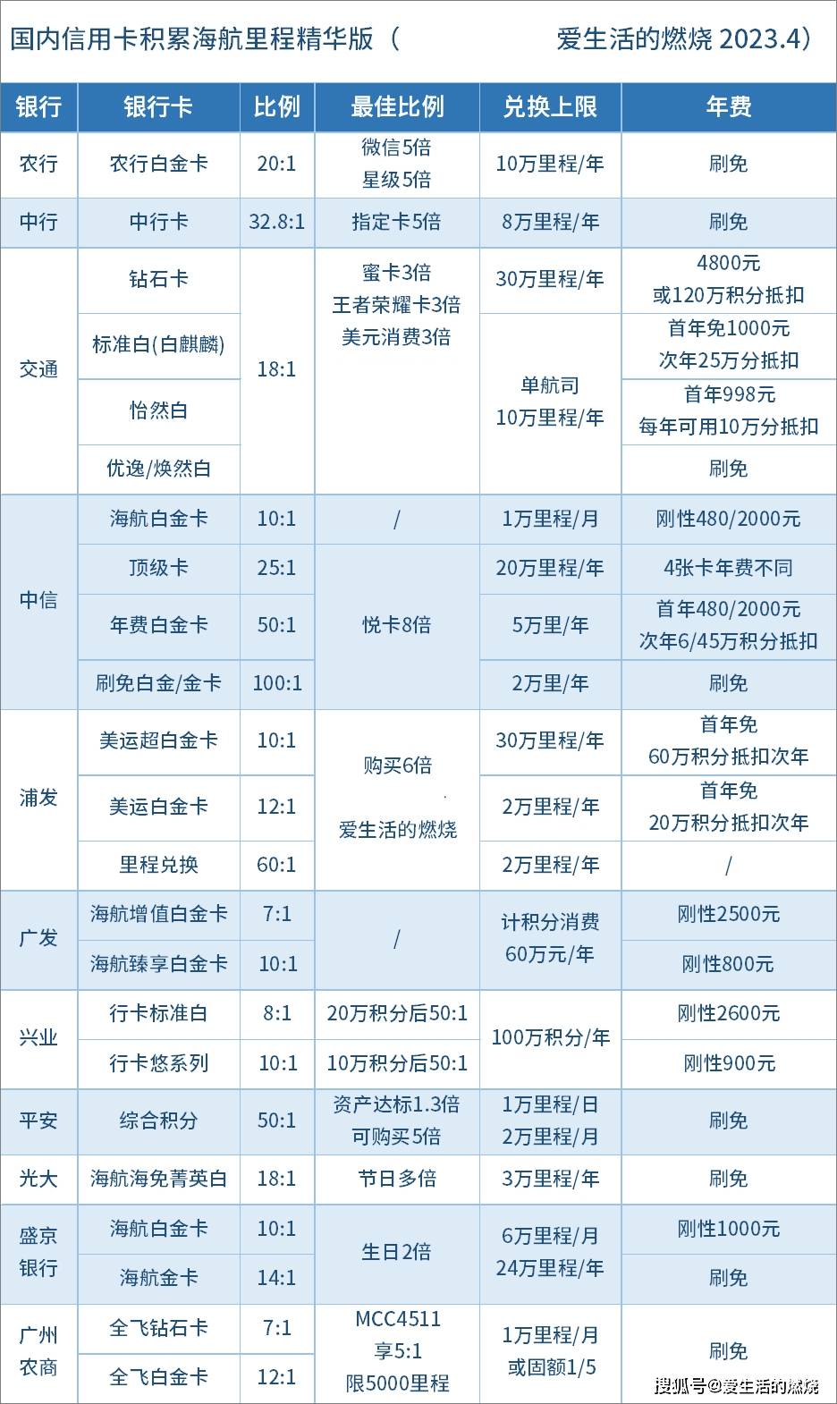 国航官网 苹果版:2023年信用卡积累海航里程汇总与推荐-第2张图片-太平洋在线下载