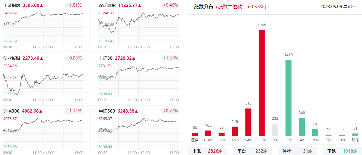 同花顺苹果版看板块:上海亚商投顾：沪指放量上涨创年内新高 中字头个股掀涨停潮-第1张图片-太平洋在线下载