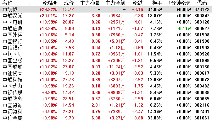 同花顺苹果版看板块:上海亚商投顾：沪指放量上涨创年内新高 中字头个股掀涨停潮-第2张图片-太平洋在线下载