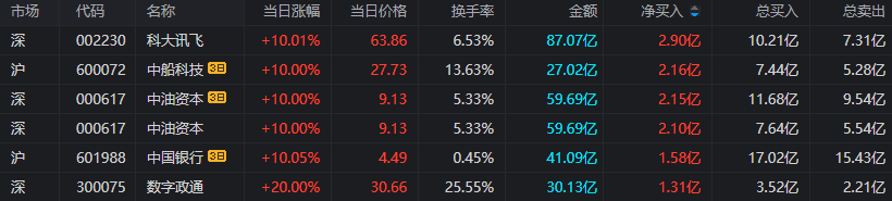 同花顺苹果版看板块:上海亚商投顾：沪指放量上涨创年内新高 中字头个股掀涨停潮-第3张图片-太平洋在线下载