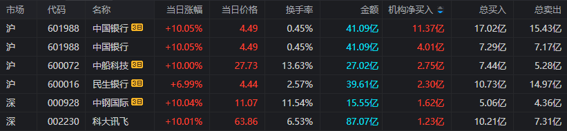 同花顺苹果版看板块:上海亚商投顾：沪指放量上涨创年内新高 中字头个股掀涨停潮-第7张图片-太平洋在线下载