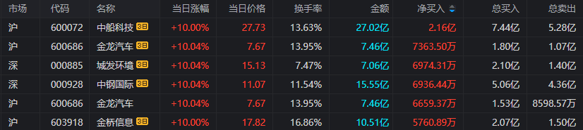 同花顺苹果版看板块:上海亚商投顾：沪指放量上涨创年内新高 中字头个股掀涨停潮-第8张图片-太平洋在线下载