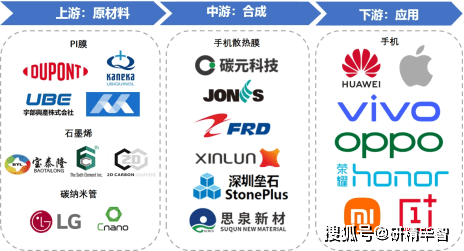 最新上市手机:最新中国手机散热膜行业现状深度调研分析-第2张图片-太平洋在线下载