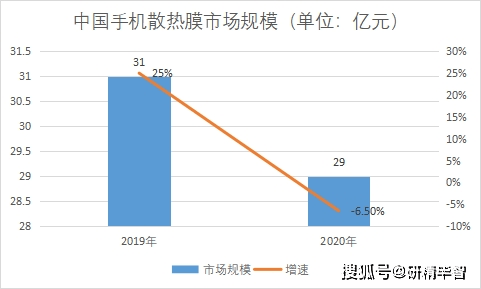 最新上市手机:最新中国手机散热膜行业现状深度调研分析-第3张图片-太平洋在线下载