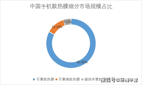 最新上市手机:最新中国手机散热膜行业现状深度调研分析-第4张图片-太平洋在线下载