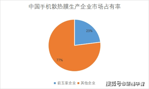 最新上市手机:最新中国手机散热膜行业现状深度调研分析-第5张图片-太平洋在线下载