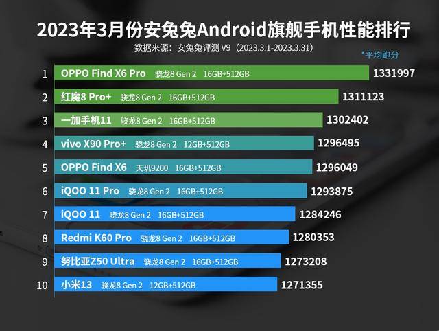 手机处理器性能排名:安兔兔发布3月份安卓旗舰性能榜：小米13垫底，第1名有点厉害