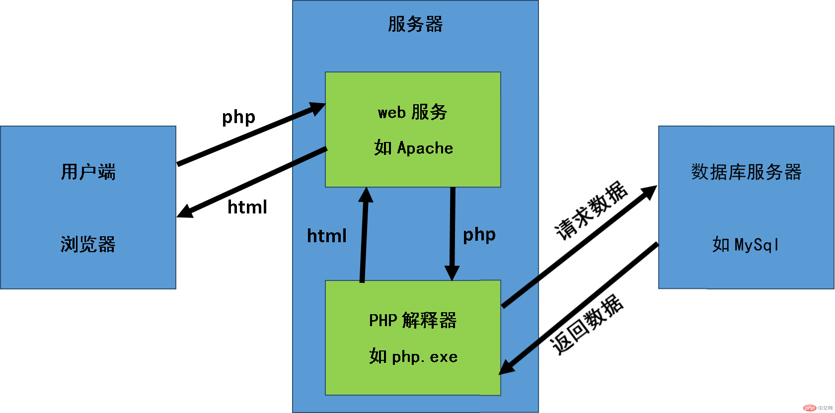 php可以开发客户端吗phpwebsocket服务端-第2张图片-太平洋在线下载