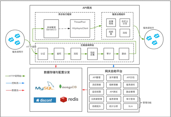 api网关生成客户端api网关和安全网关的区别在哪-第2张图片-太平洋在线下载