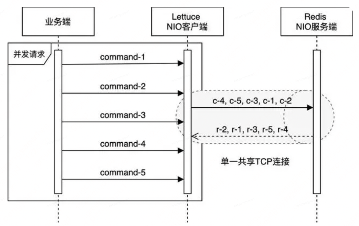 redis停止所有客户端redis查看有哪些客户端